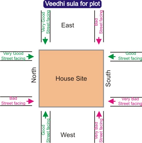 vastu sastram